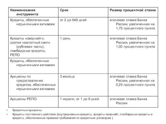 Кредитные аукционы Кредиты постоянного действия (внутридневные кредиты, кредиты овернайт, ломбардные кредиты