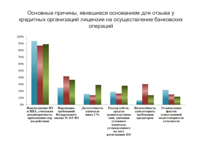 Основные причины, явившиеся основанием для отзыва у кредитных организаций лицензии на осуществление банковских операций