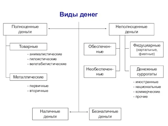 Виды денег Полноценные деньги Неполноценные деньги Товарные Металлические Обеспечен-ные Необеспечен-ные Фидуциарные