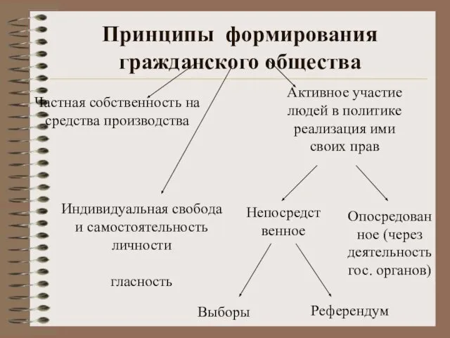 Принципы формирования гражданского общества Частная собственность на средства производства Активное участие