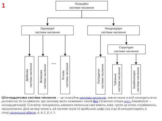 Шістнадцяткова систе́ма чи́слення — це позиційна система числення, кожне число в