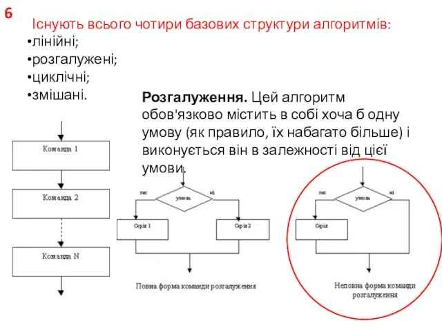 6 Існують всього чотири базових структури алгоритмів: лінійні; розгалужені; циклічні; змішані.