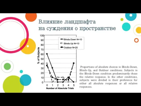 Влияние ландшафта на суждения о пространстве Proportions of absolute choices in