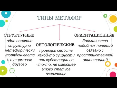 ТИПЫ МЕТАФОР СТРУКТУРНЫЕ одно понятие структурно метафорически упорядочивается в терминах другого