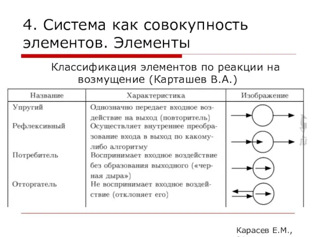 4. Система как совокупность элементов. Элементы Карасев Е.М., 2014 Классификация элементов