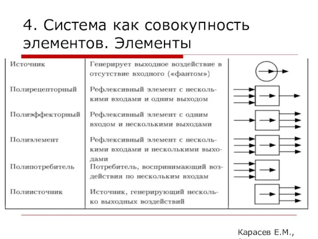 4. Система как совокупность элементов. Элементы Карасев Е.М., 2014