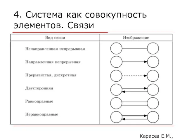 4. Система как совокупность элементов. Связи Карасев Е.М., 2014 Формальный подход классификации связей: