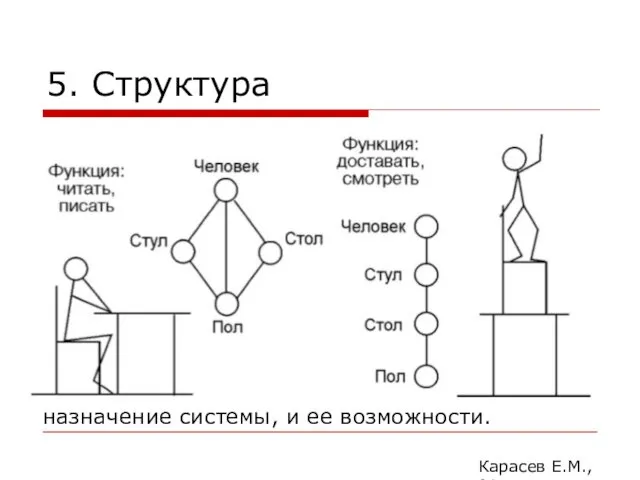 5. Структура Карасев Е.М., 2014 Структура делает систему некоторым качественно определенным