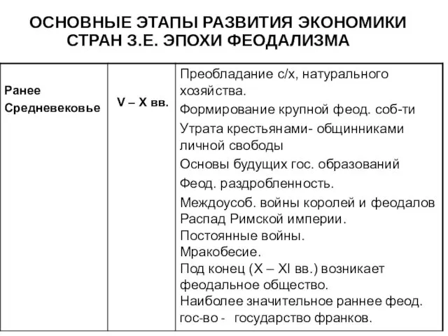 ОСНОВНЫЕ ЭТАПЫ РАЗВИТИЯ ЭКОНОМИКИ СТРАН З.Е. ЭПОХИ ФЕОДАЛИЗМА