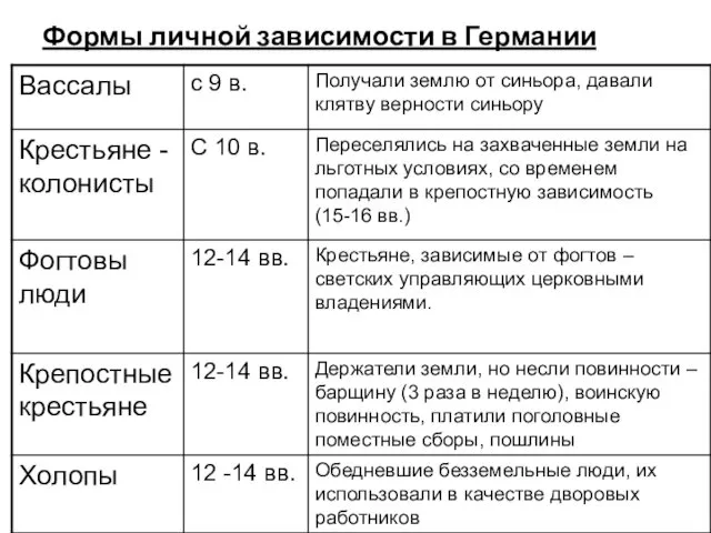 Формы личной зависимости в Германии