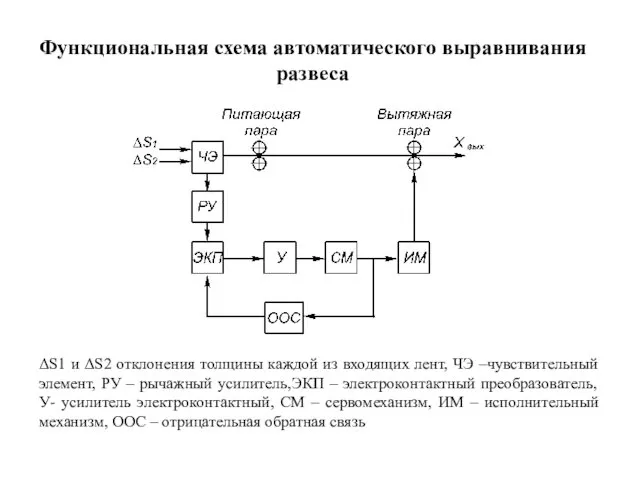 Функциональная схема автоматического выравнивания развеса ΔS1 и ΔS2 отклонения толщины каждой