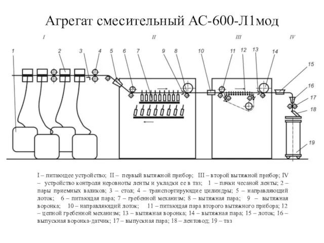 Агрегат смесительный АС-600-Л1мод I – питающее устройство; II – первый вытяжной