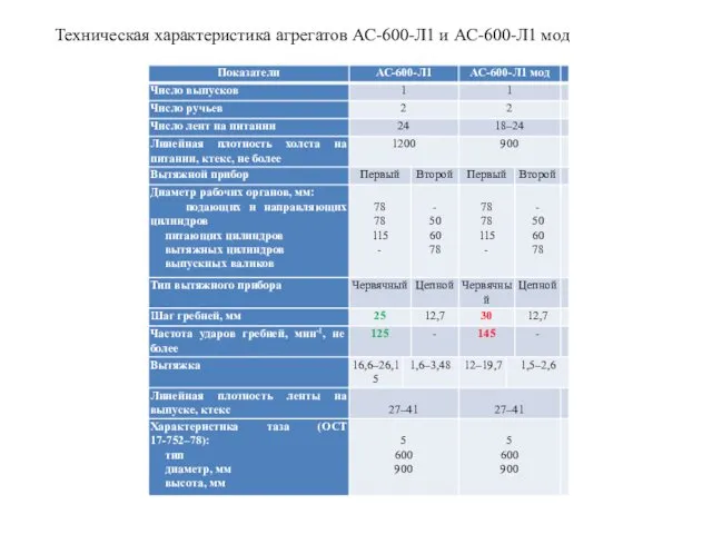 Техническая характеристика агрегатов АС-600-Л1 и АС-600-Л1 мод