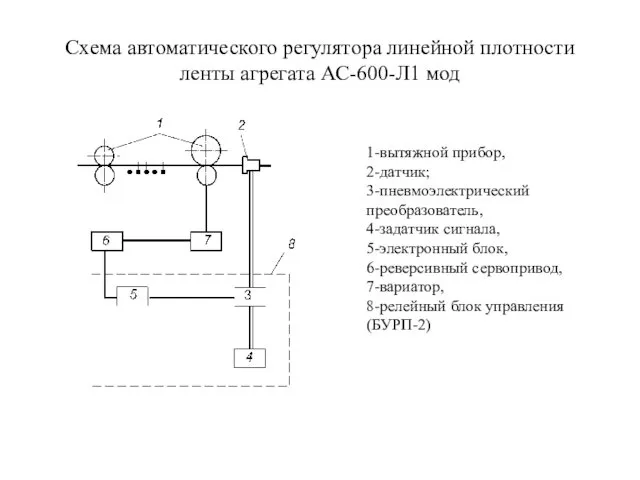 Схема автоматического регулятора линейной плотности ленты агрегата АС-600-Л1 мод 1-вытяжной прибор,