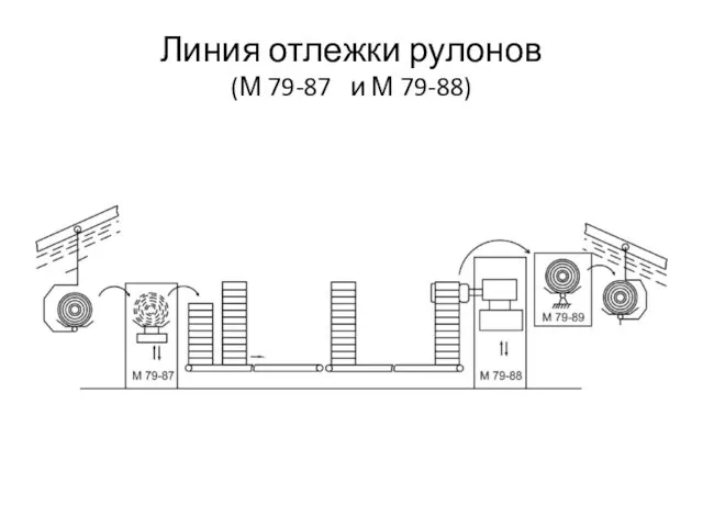 Линия отлежки рулонов (М 79-87 и М 79-88)