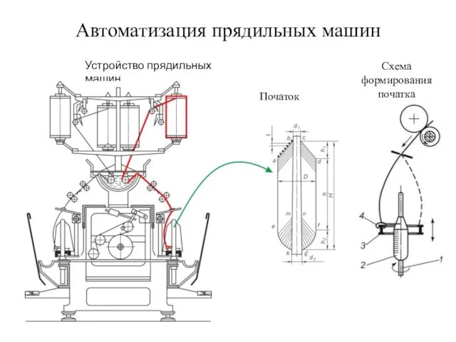 Автоматизация прядильных машин Устройство прядильных машин Початок Схема формирования початка