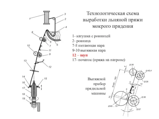 Технологическая схема выработки льняной пряжи мокрого прядения 1- катушка с ровницей