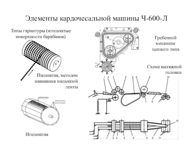 Элементы кардочесальной машины Ч-600-Л Типы гарнитуры (игольчатые поверхности барабанов) Игольчатая Пильчатая,