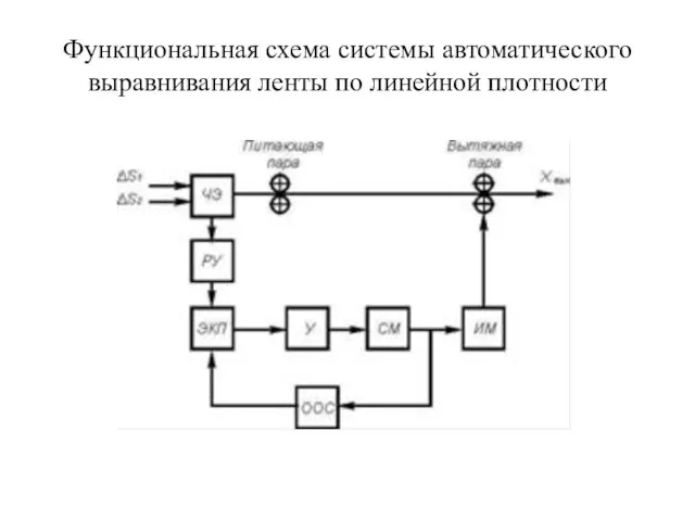 Функциональная схема системы автоматического выравнивания ленты по линейной плотности