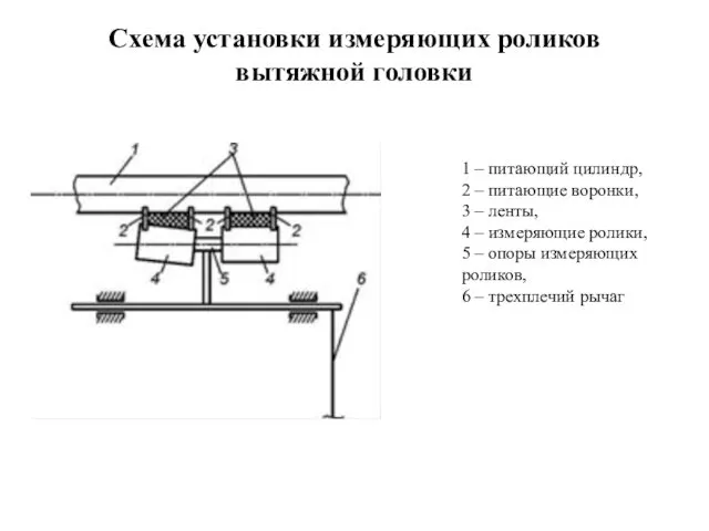 Схема установки измеряющих роликов вытяжной головки 1 – питающий цилиндр, 2