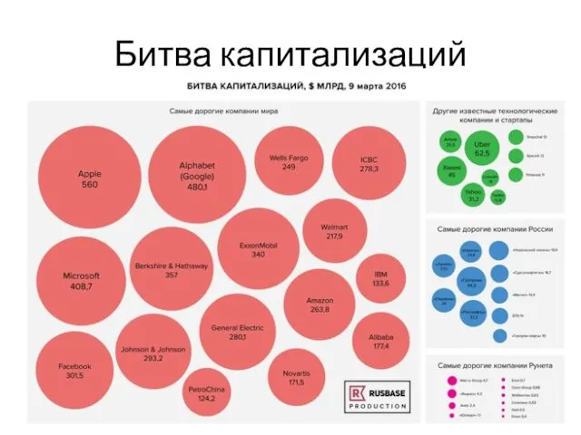 Битва капитализаций