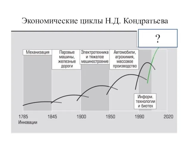 Экономические циклы Н.Д. Кондратьева ?