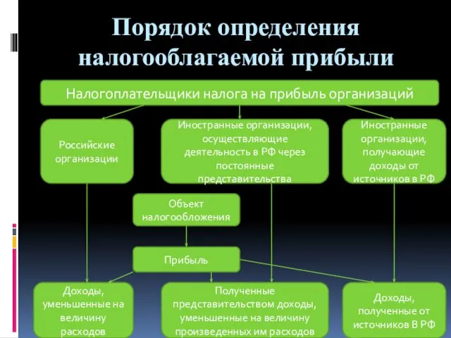 Порядок определения налогооблагаемой прибыли Налогоплательщики налога на прибыль организаций Российские организации