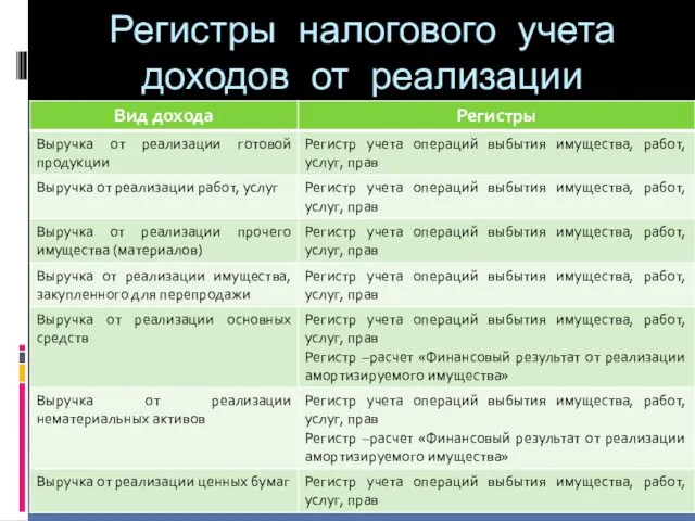 Регистры налогового учета доходов от реализации