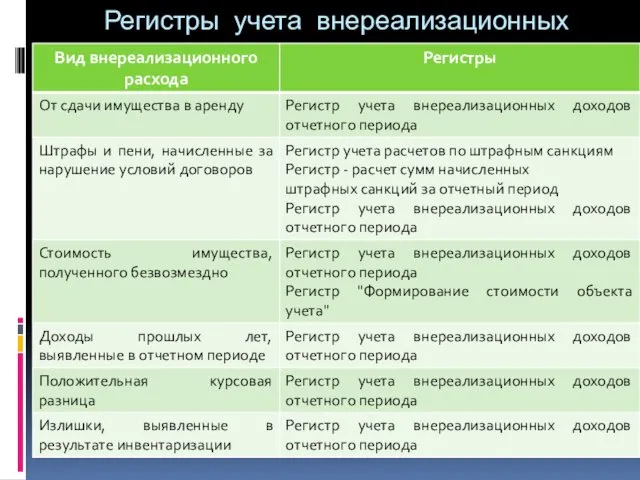 Регистры учета внереализационных расходов