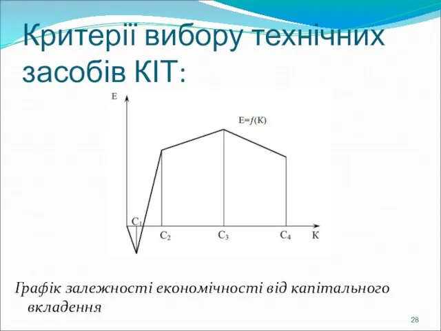 Критерії вибору технічних засобів КІТ: Графік залежності економічності від капітального вкладення