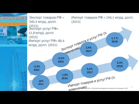 Экспорт товаров и услуг РФ (% изменение) Импорт товаров и услуг