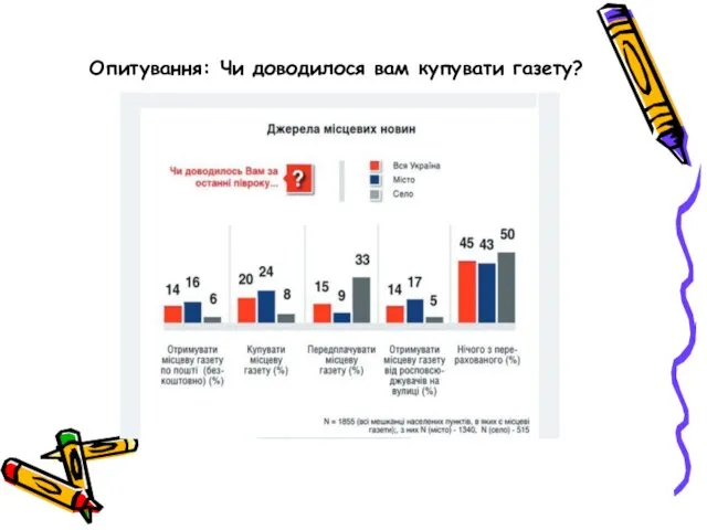 Опитування: Чи доводилося вам купувати газету?