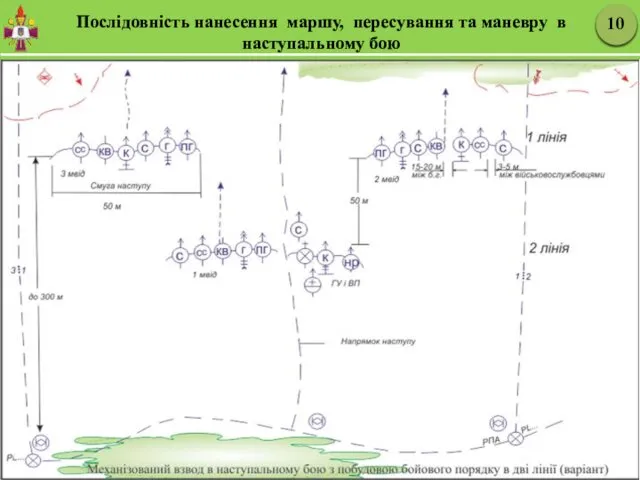 Послідовність нанесення маршу, пересування та маневру в наступальному бою