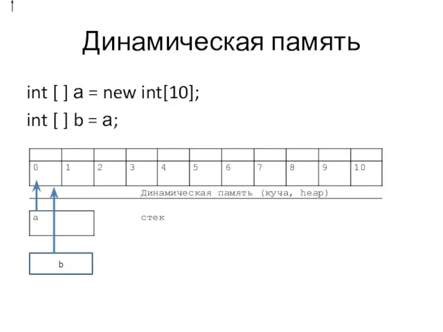 Динамическая память int [ ] а = new int[10]; int [ ] b = а; b