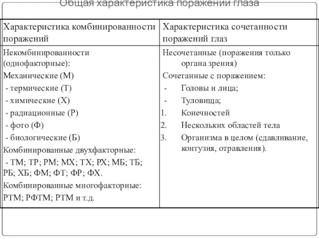 Общая характеристика поражений глаза