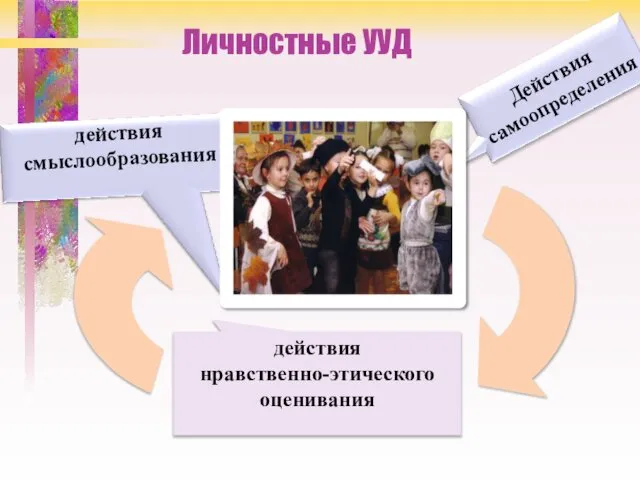 действия нравственно-этического оценивания Личностные УУД