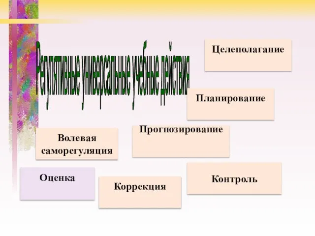 Регулятивные универсальные учебные действия Целеполагание Планирование Контроль Прогнозирование Коррекция Волевая саморегуляция Оценка