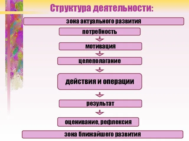 Структура деятельности: мотивация целеполагание действия и операции результат оценивание, рефлексия зона