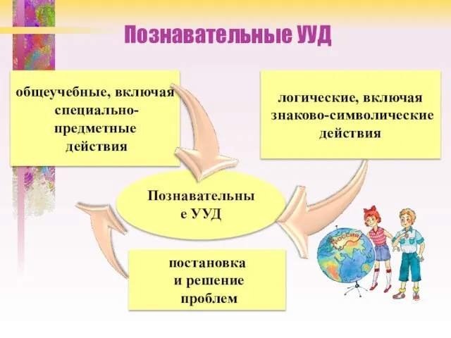 Познавательные УУД Познавательные УУД общеучебные, включая специально-предметные действия логические, включая знаково-символические действия постановка и решение проблем