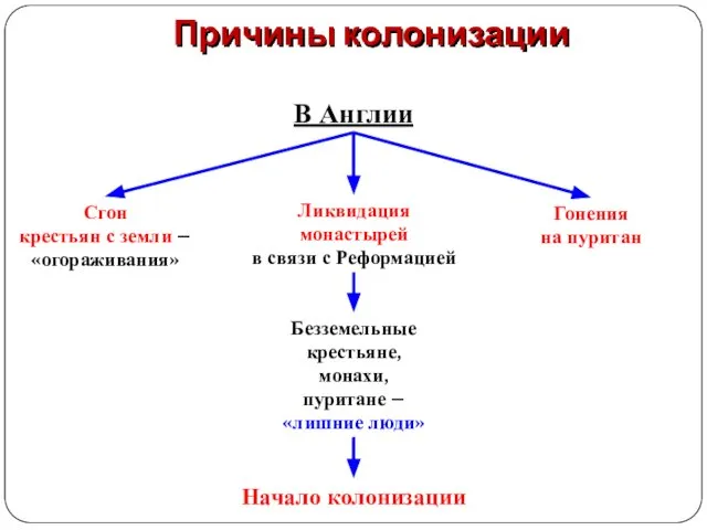 Причины колонизации В Англии Сгон крестьян с земли – «огораживания» Ликвидация