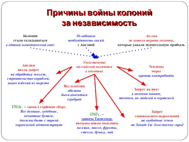 Причины войны колоний за независимость Колонии стали складываться в единый экономический