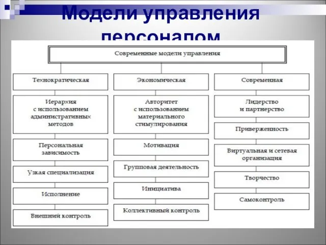 Модели управления персоналом