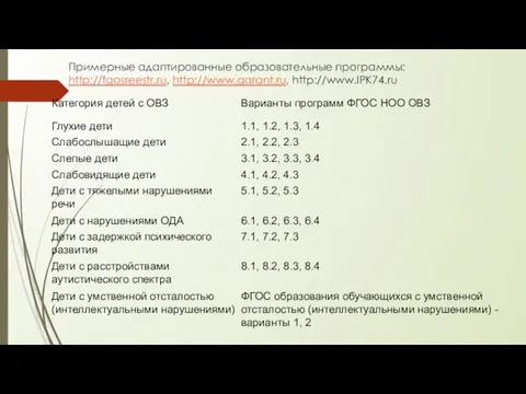 Примерные адаптированные образовательные программы: http://fgosreestr.ru, http://www.garant.ru, http://www.IPK74.ru