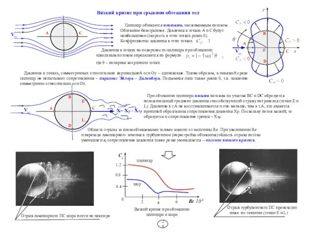 Вязкий кризис при срывном обтекании тел Цилиндр обтекается невязким, несжимаемым потоком.