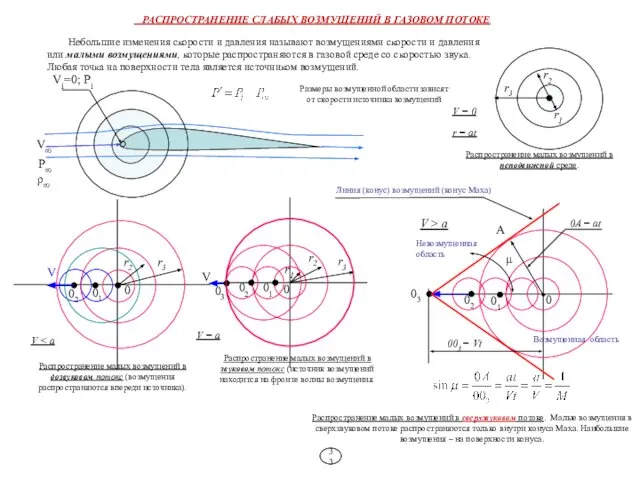 РАСПРОСТРАНЕНИЕ СЛАБЫХ ВОЗМУЩЕНИЙ В ГАЗОВОМ ПОТОКЕ Распространение малых возмущений в неподвижной