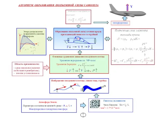 Y АЛГОРИТМ ОБРАЗОВАНИЯ ПОДЪЕМНОЙ СИЛЫ САМОЛЕТА Атмосфера Земли. Параметры состояния воздушной