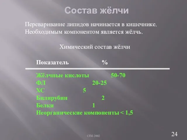 СПб 2002 Состав жёлчи Показатель % Жёлчные кислоты 50-70 ФЛ 20-25