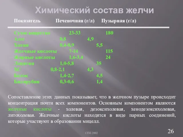 СПб 2002 Химический состав желчи Показатель Печеночная (г/л) Пузырная (г/л) Сухое