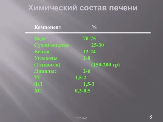 СПб 2002 Химический состав печени Компонент % Вода 70-75 Сухой остаток