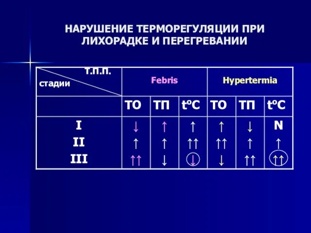 НАРУШЕНИЕ ТЕРМОРЕГУЛЯЦИИ ПРИ ЛИХОРАДКЕ И ПЕРЕГРЕВАНИИ